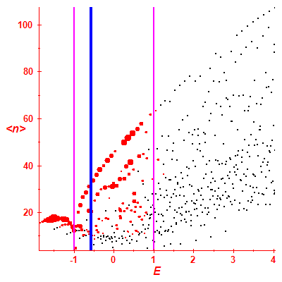 Peres lattice <N>